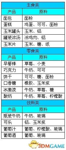 金融帝国2 入门图文教程攻略及全产业产品加工链图表