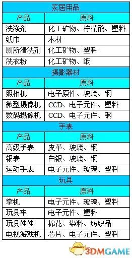 金融帝国2 入门图文教程攻略及全产业产品加工链图表