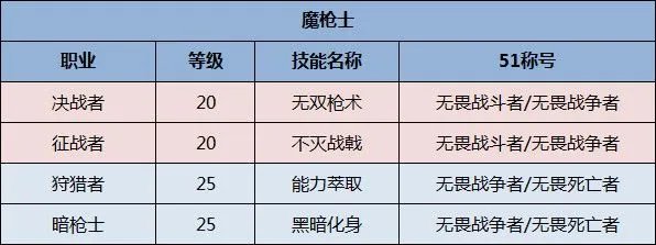 《DNF》全职业51称号选择一览2020