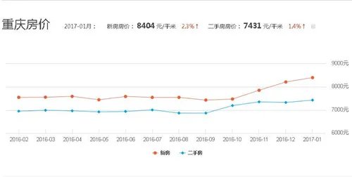 重庆房价走势图 预测2017重庆房价走势