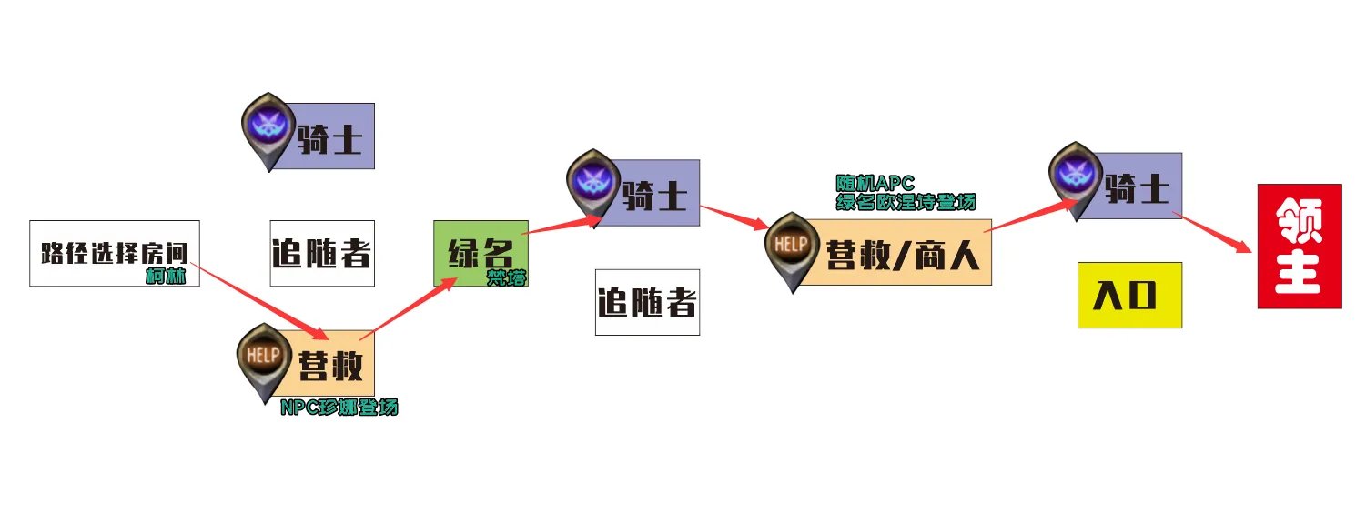 dnf黑鸦之境路线