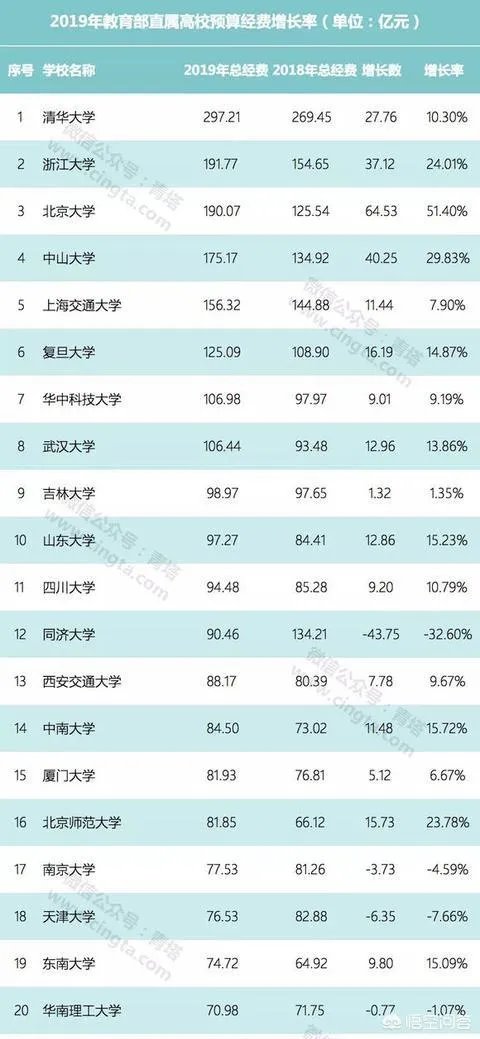 2019亚洲大学排行榜出炉：清华大学首登榜首，北大下滑成第五，你是如何看待的？