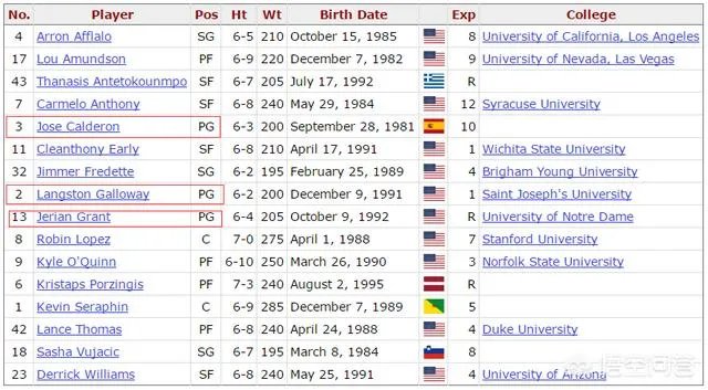 有人说NBA尼克斯队最近7年控球能力特别差，为什么？