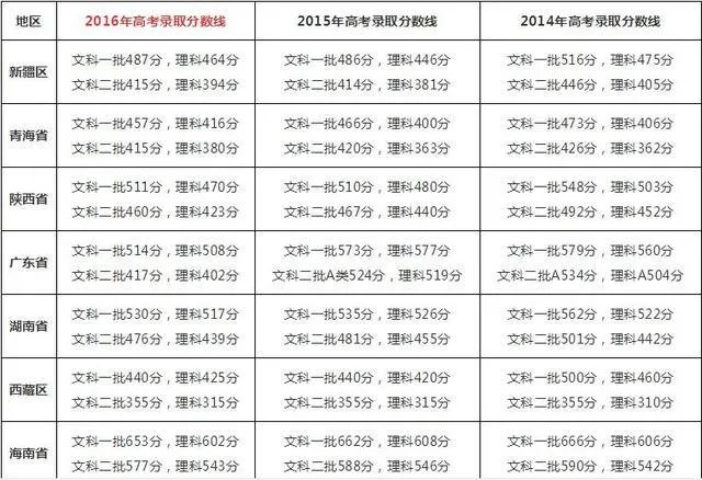 2017高考各省分数线陆续公布,大部分都降了,为啥?