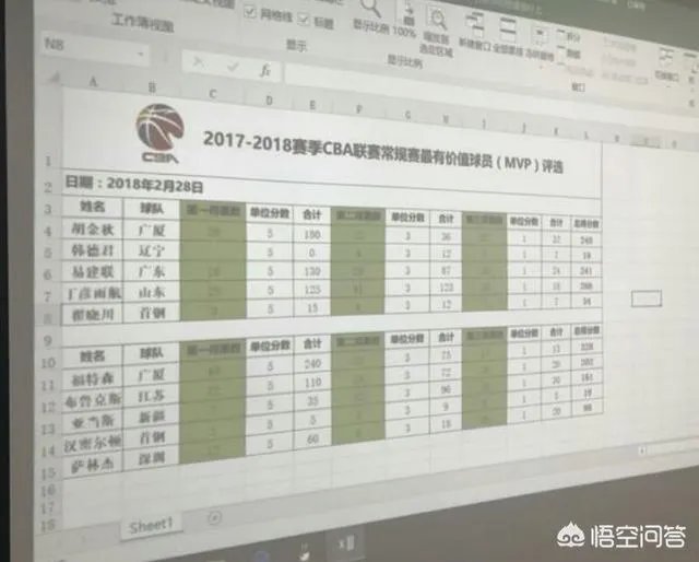 丁彦雨航再次获得MVP,实至名归吗?