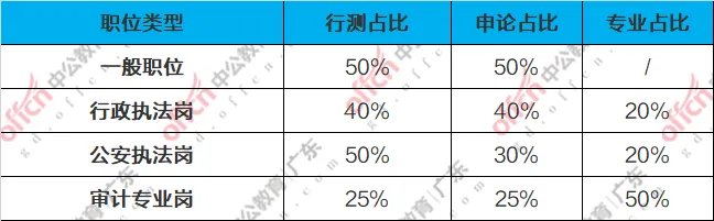 2022广东公务员考试广州职位面试名单