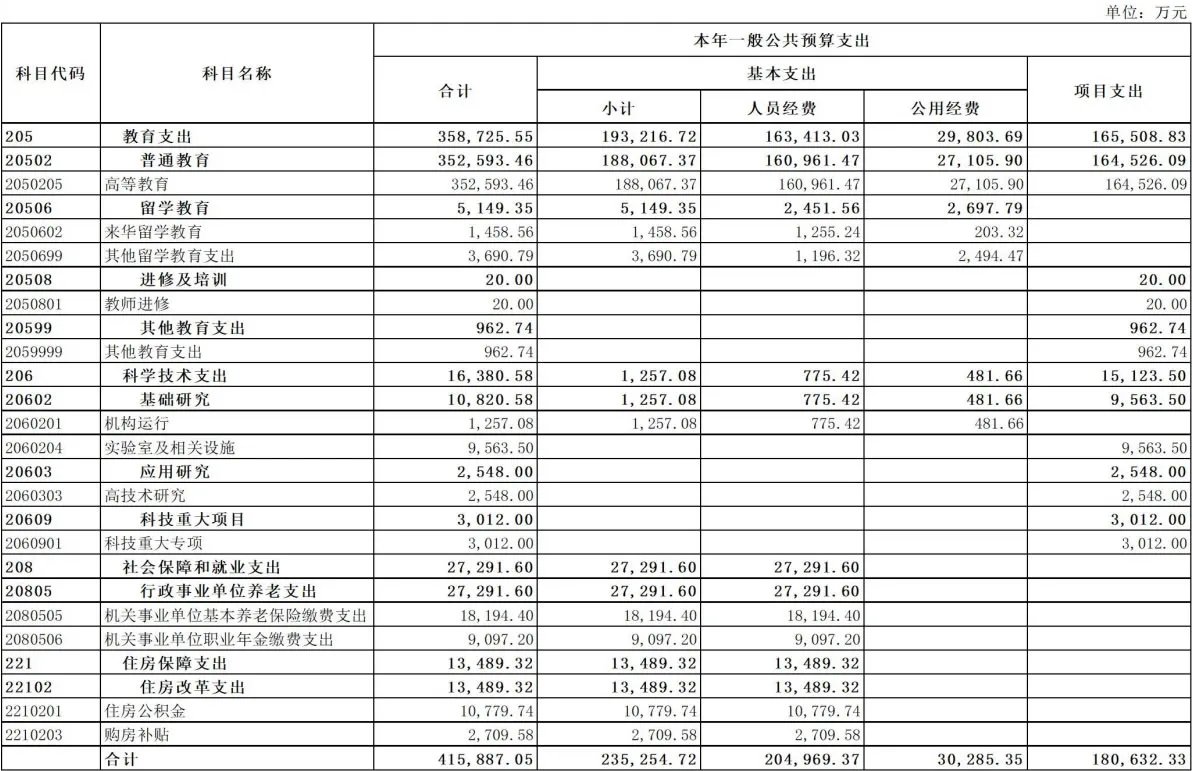 2022年浙江大学预算经费公开 浙江大学2022年部门预算一览