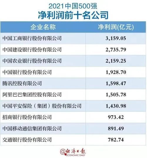中国企业500强榜单2021 2021中国企业500强都有谁