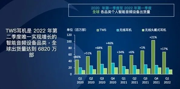 2022无线耳机销量榜：第一名没悬念 三星小米上榜