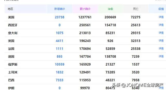 全球累计确诊病例逾365万,仅仅美国就超120万例,美国的疫情拐点在哪里?