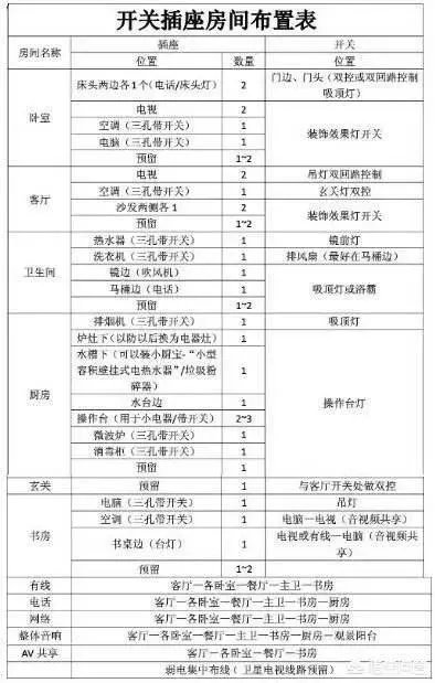 电视墙上插座该如何布置?
