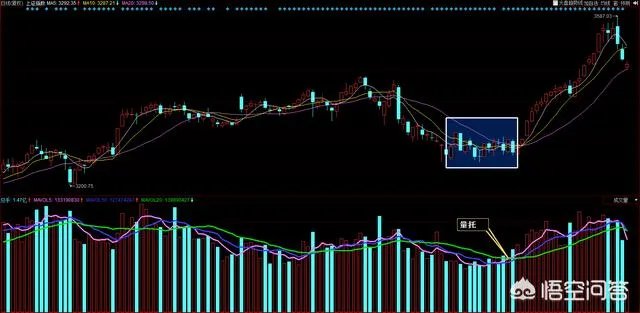 什么是短线战法，均线买入法？