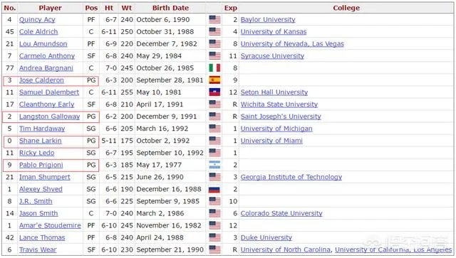 有人说NBA尼克斯队最近7年控球能力特别差，为什么？