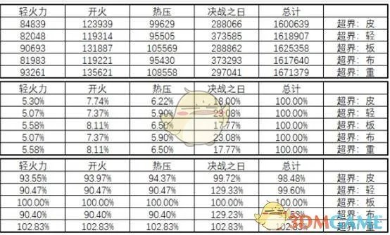 《DNF》95版本女弹药防具排名