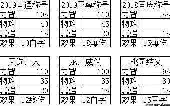 《DNF》2019称号排行