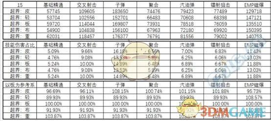 《DNF》95版本女弹药防具排名