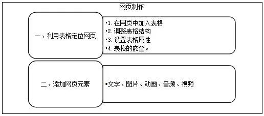 高中信息技术《网页制作》说课稿