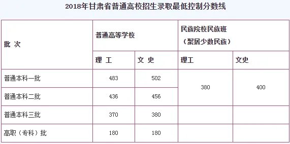 甘肃2020年高考录取分数线往年参考