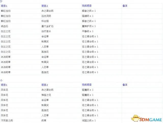 龙之信条：黑暗觉者 全中文物品合成表一览