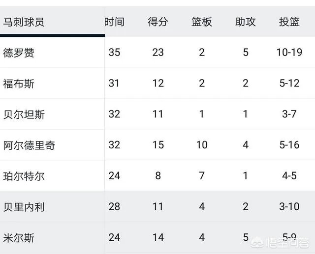 爵士125：105大胜马刺，送给对手四连败，德罗赞25分独木难支，你怎么看？