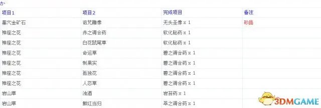 龙之信条：黑暗觉者 全中文物品合成表一览