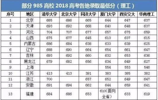 985大学各省分数线