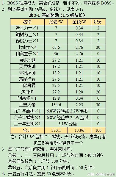 梦幻西游大闹天宫副本攻略2023