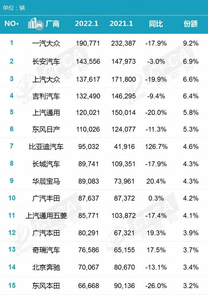 汽车销量排行榜2022 汽车销量2022排名一览