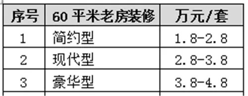 60平米老房装修价格 60平米老房装修清单