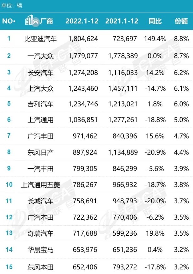 汽车销量排行榜2022 汽车销量2022排名一览