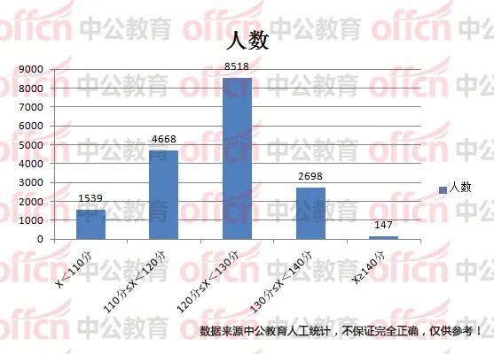 2018浙江公务员考试报名必看：2017年省考考哪个分数段人最多？来看