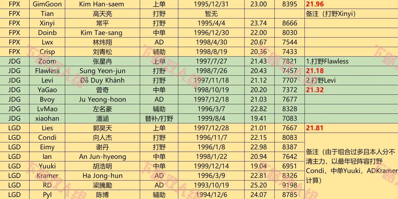 LPL各大战队平均年龄：IG最年轻V5最年长