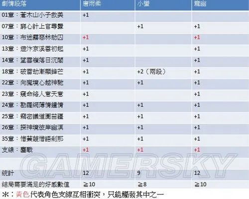 《仙剑奇侠传5》全隐藏剧情与好感度攻略