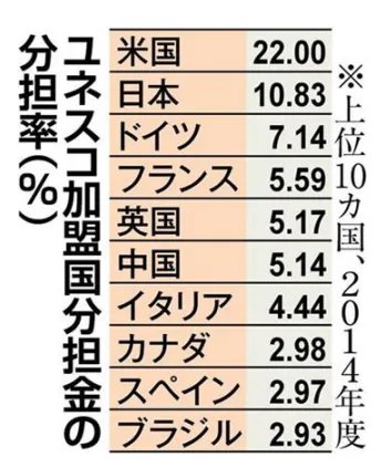 日本拒缴联合国教科文组织会费吗？
