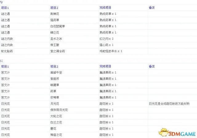 龙之信条：黑暗觉者 全中文物品合成表一览