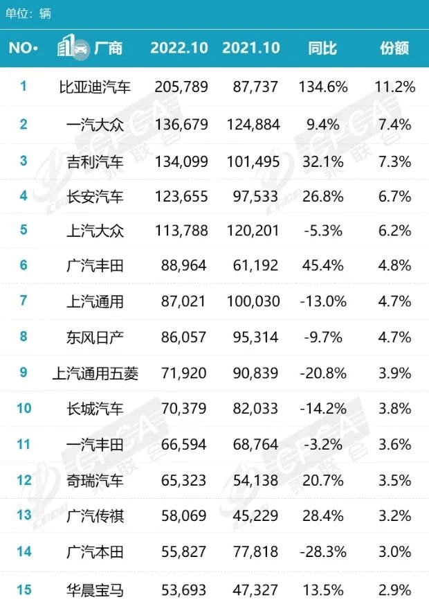汽车销量排行榜2022 汽车销量2022排名一览