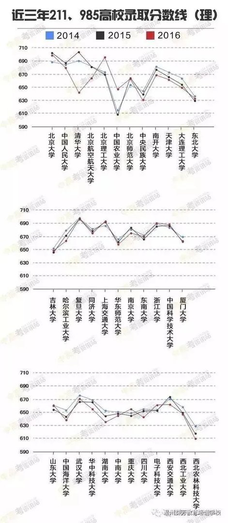 2017高考各省分数线陆续公布,大部分都降了,为啥?