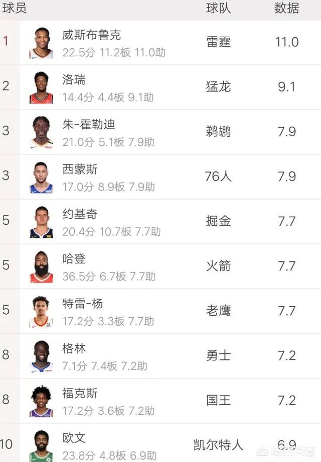 火箭保罗目前场均8.3次助攻可排名联盟3，为什么官方榜单上看不到保罗的名字？ ？