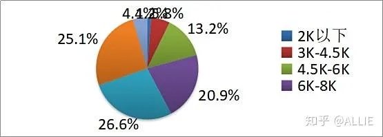 造价工程师一般年薪多少？