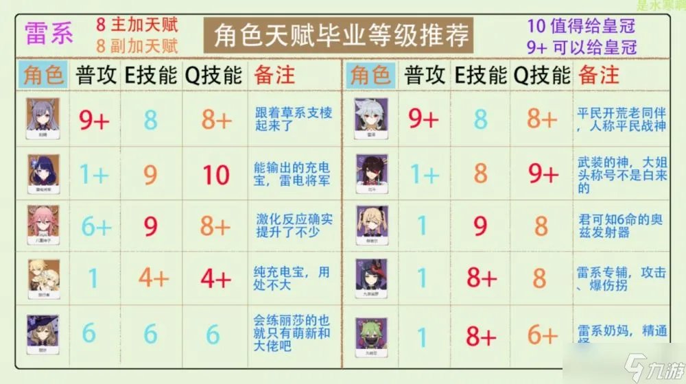 原神3.2版各大元素角色怎么给天赋加点 全角色天赋加点推荐