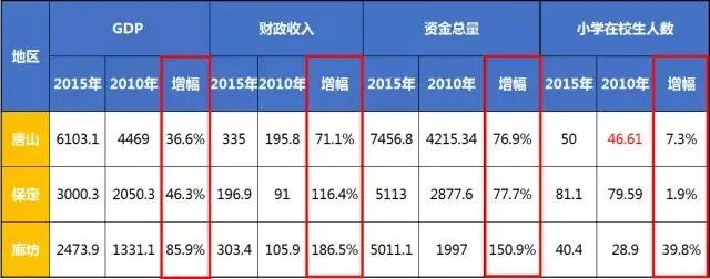 香河和唐山哪个发展好