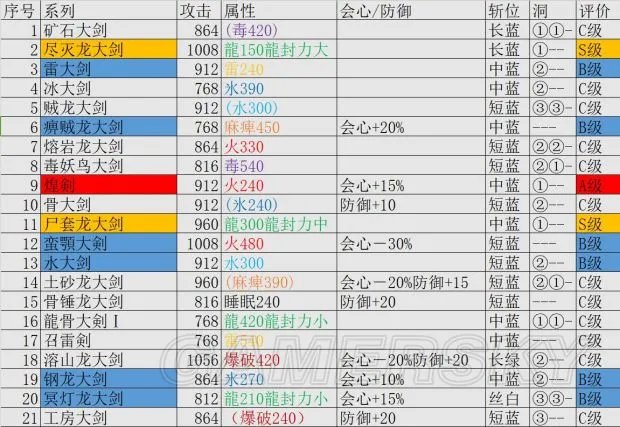 《怪物猎人世界》全物理大剑终极派生数据一览表