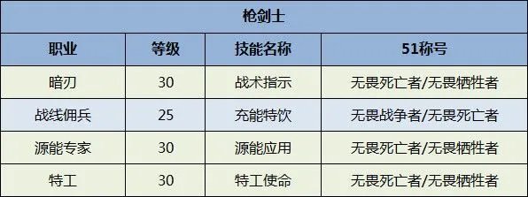 《DNF》全职业51称号选择一览2020