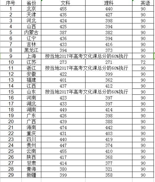 2017民航招飞分数线