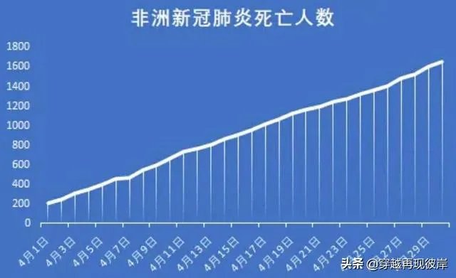美国新冠患者超过100万,那么印度和非洲什么情况呢?什么时候是个头啊?