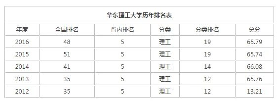 华东理工大学的实力在全国排名多少