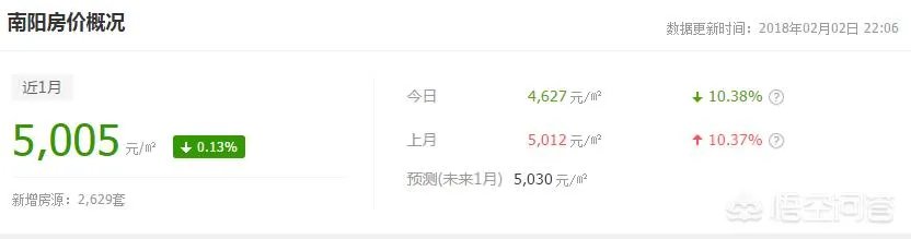 大家觉得南阳房价18年会过万吗?