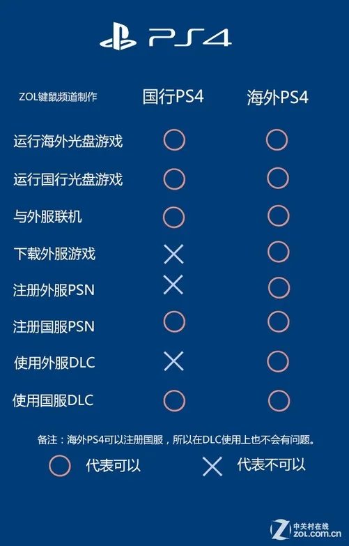 你懂了吗? 国行PS4锁服不锁区是啥意思