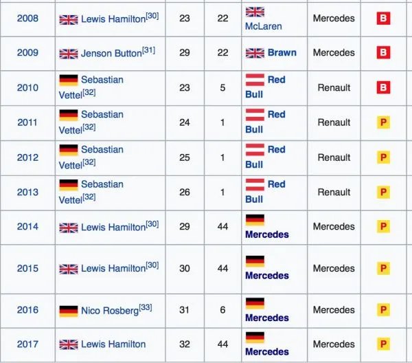 WRC的历届年度冠军