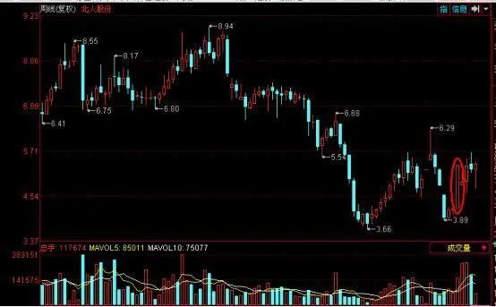 什么是短线战法，均线买入法？